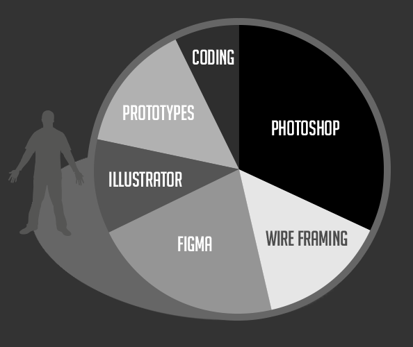 Pie Graph